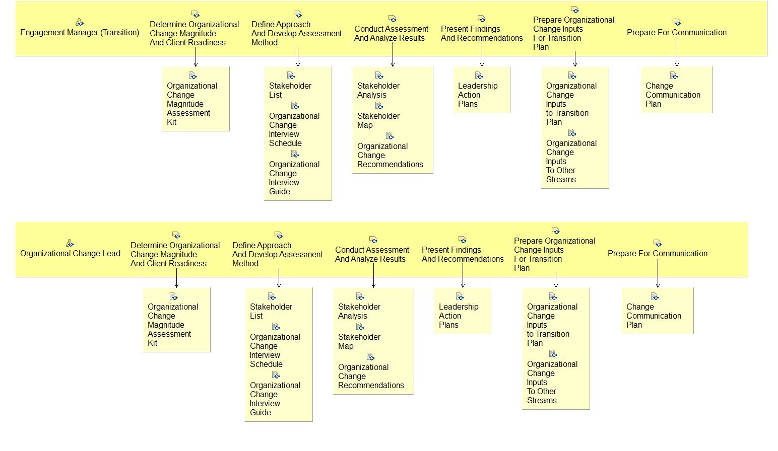Activity detail diagram: 08.01 - Formulate Organizational Change Inputs For Transition Plan